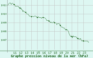 Courbe de la pression atmosphrique pour Bastia (2B)