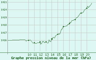 Courbe de la pression atmosphrique pour Rodez (12)