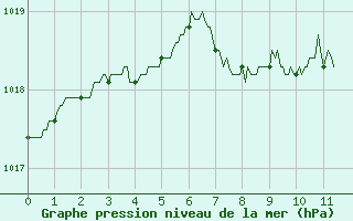 Courbe de la pression atmosphrique pour Langres (52) 