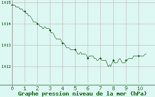 Courbe de la pression atmosphrique pour Cap Bar (66)