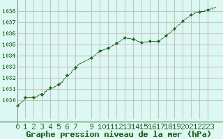 Courbe de la pression atmosphrique pour Lanvoc (29)