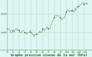 Courbe de la pression atmosphrique pour Rennes (35)