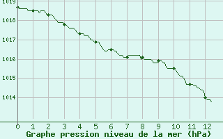 Courbe de la pression atmosphrique pour Pontoise - Cormeilles (95)