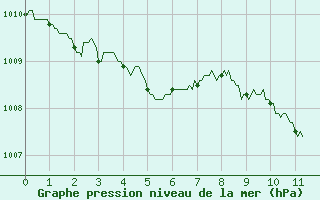 Courbe de la pression atmosphrique pour Rodez-Aveyron (12)