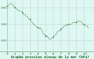 Courbe de la pression atmosphrique pour Istres (13)