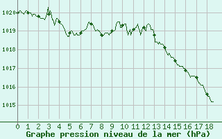 Courbe de la pression atmosphrique pour Pointe de Socoa (64)