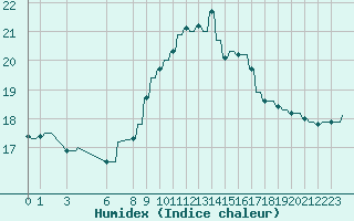 Courbe de l'humidex pour Verngues - Hameau de Cazan (13)