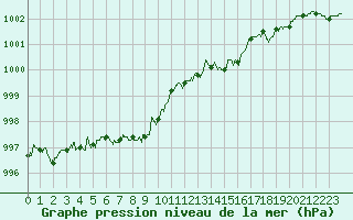 Courbe de la pression atmosphrique pour Lorient (56)