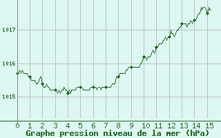 Courbe de la pression atmosphrique pour Quimper (29)