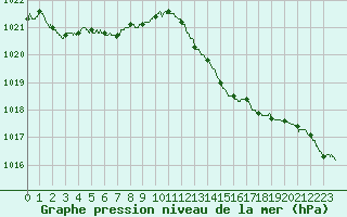 Courbe de la pression atmosphrique pour Le Talut - Belle-Ile (56)