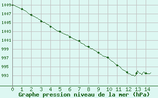 Courbe de la pression atmosphrique pour La Roche-sur-Yon (85)