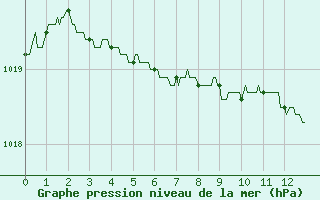 Courbe de la pression atmosphrique pour Bailleul-Le-Soc (60)