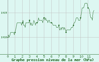 Courbe de la pression atmosphrique pour Grenoble/St-Etienne-St-Geoirs (38)