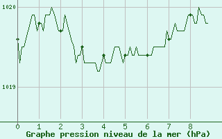 Courbe de la pression atmosphrique pour Ble / Mulhouse (68)