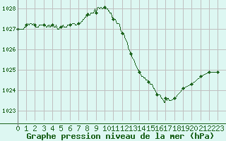 Courbe de la pression atmosphrique pour Albi (81)