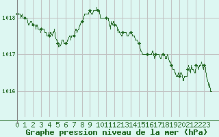 Courbe de la pression atmosphrique pour Mont-de-Marsan (40)