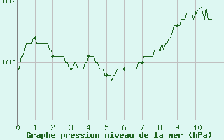 Courbe de la pression atmosphrique pour Toulouse-Blagnac (31)