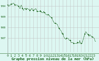 Courbe de la pression atmosphrique pour Dinard (35)