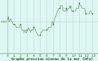 Courbe de la pression atmosphrique pour Bziers Cap d