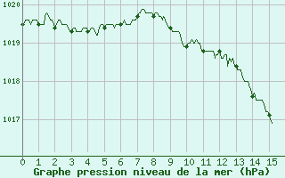 Courbe de la pression atmosphrique pour Luxeuil (70)