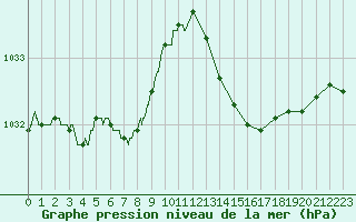 Courbe de la pression atmosphrique pour Le Talut - Belle-Ile (56)