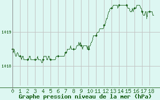 Courbe de la pression atmosphrique pour Caen (14)