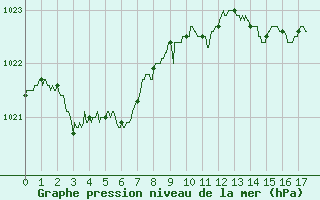 Courbe de la pression atmosphrique pour Muret (31)