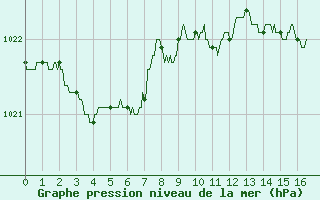 Courbe de la pression atmosphrique pour Gourdon (46)