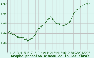 Courbe de la pression atmosphrique pour Ile du Levant (83)