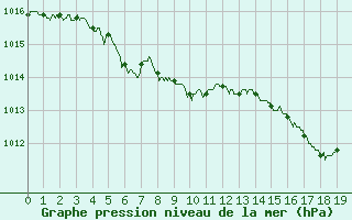 Courbe de la pression atmosphrique pour Le Castellet (83)