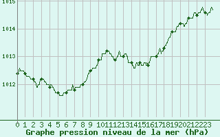 Courbe de la pression atmosphrique pour Ile du Levant (83)