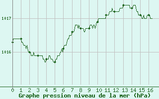 Courbe de la pression atmosphrique pour Rochefort Saint-Agnant (17)