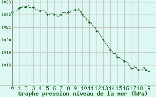 Courbe de la pression atmosphrique pour Chambry / Aix-Les-Bains (73)