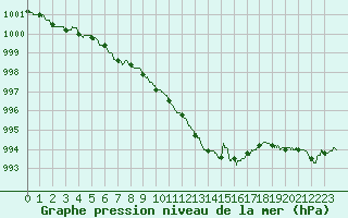 Courbe de la pression atmosphrique pour Cherbourg (50)