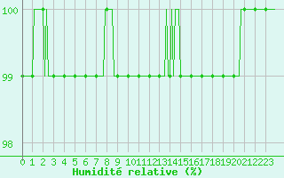 Courbe de l'humidit relative pour Vars - Col de Jaffueil (05)