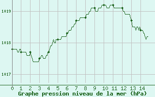 Courbe de la pression atmosphrique pour Pontoise - Cormeilles (95)