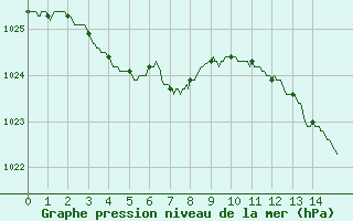 Courbe de la pression atmosphrique pour Le Talut - Belle-Ile (56)