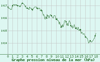 Courbe de la pression atmosphrique pour Langres (52)