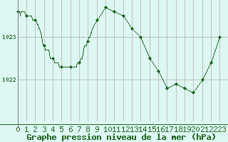Courbe de la pression atmosphrique pour Rochefort Saint-Agnant (17)
