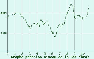 Courbe de la pression atmosphrique pour Cazaux (33)