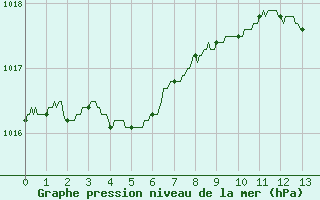 Courbe de la pression atmosphrique pour Figari (2A)