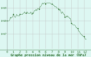 Courbe de la pression atmosphrique pour Saint-Auban (04)