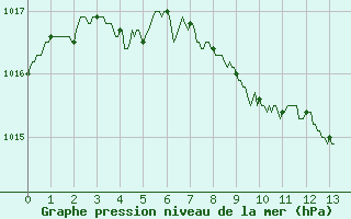 Courbe de la pression atmosphrique pour Rodez-Aveyron (12)