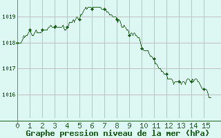 Courbe de la pression atmosphrique pour Saint-Auban (04)