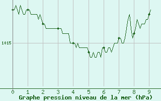 Courbe de la pression atmosphrique pour Agen (47)