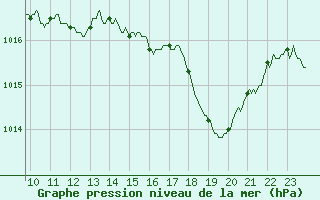 Courbe de la pression atmosphrique pour Ile du Levant (83)