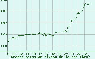 Courbe de la pression atmosphrique pour Rochefort Saint-Agnant (17)