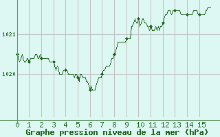 Courbe de la pression atmosphrique pour Ile d