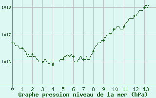 Courbe de la pression atmosphrique pour Dunkerque (59)