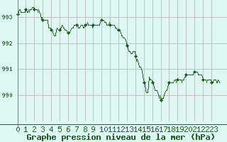 Courbe de la pression atmosphrique pour Landivisiau (29)